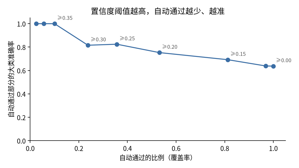 置信度阈值与覆盖率、准确率