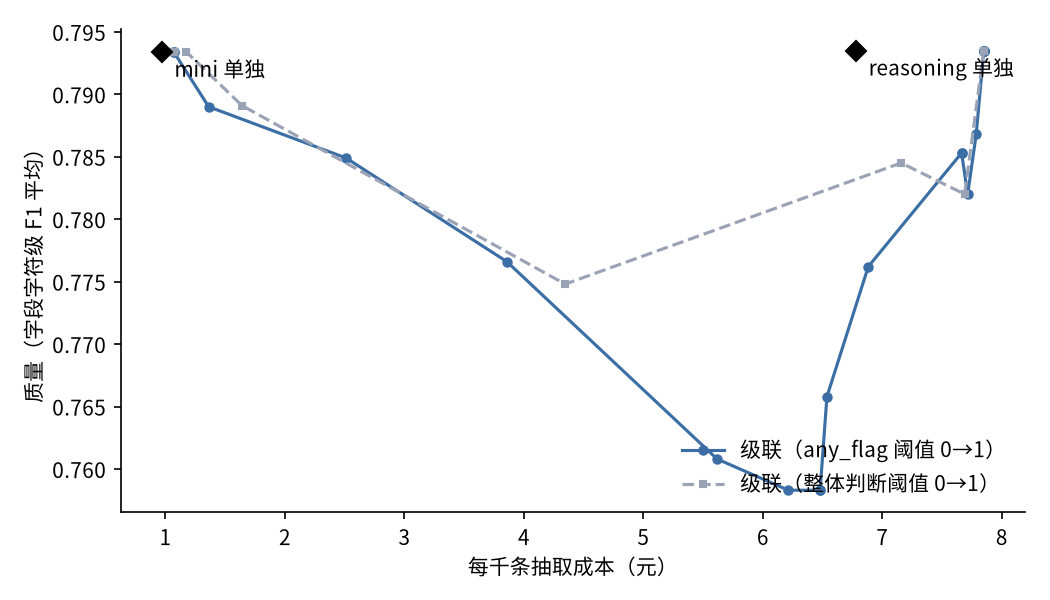 成本—质量平面