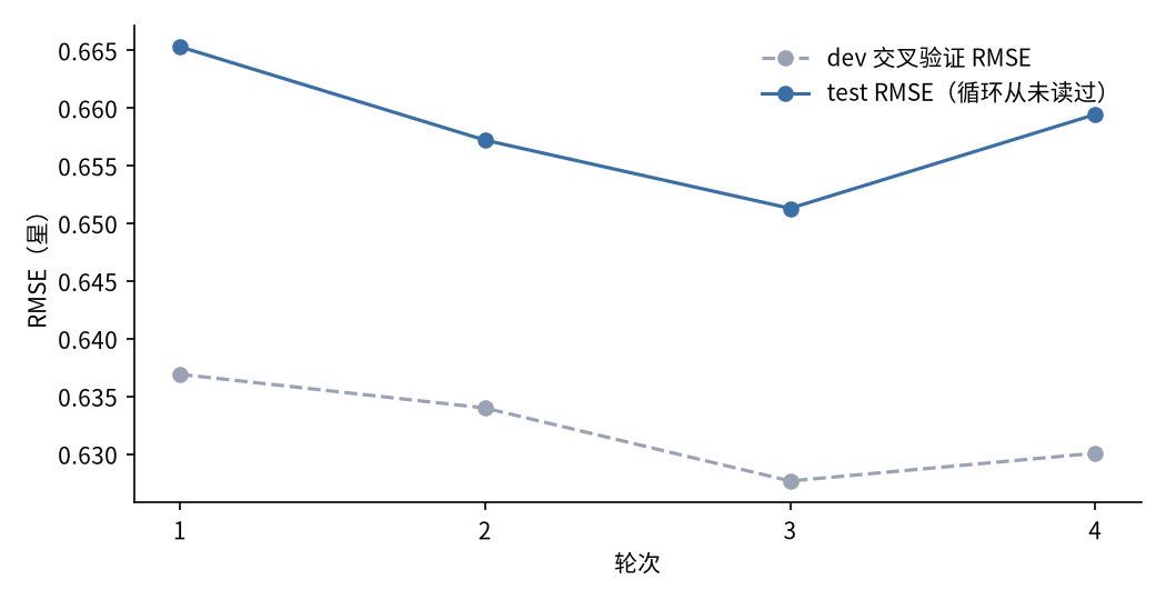 每轮的 dev 与 test RMSE